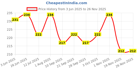 flipkart.com gold nation 12 Watt Inverter Led Bulb For Home\Indoor\Rooms\Kitchen_Pack of 1 4 hrs Bulb Emergency Light gold nation Price History Graph from 3 Jun 2025 to 25 Nov 2025