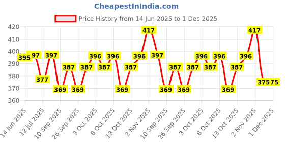flipkart.com gold nation 12W Charging Emergency Inverter Bulb 4 hrs Bulb Emergency Light Pack of 3 8 hrs Bulb Emergency Light gold nation Price History Graph from 14 Jun 2025 to 1 Dec 2025