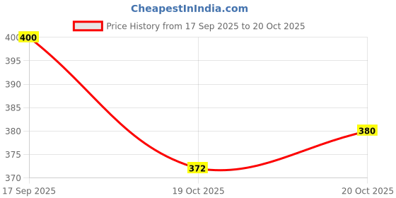 flipkart.com gold nation 12W Emergency LED Bulb | Stellar Bright B22 Inverter LED Bulb for Power Cuts | 4 hrs Bulb Emergency Light gold nation Price History Graph from 17 Sep 2025 to 19 Oct 2025