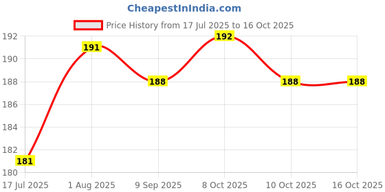 flipkart.com gold nation 12W Emergency LED Bulb| Rechargeable LED light| Backup Time 4hr 4 hrs Bulb Emergency Light gold nation Price History Graph from 17 Jul 2025 to 16 Oct 2025