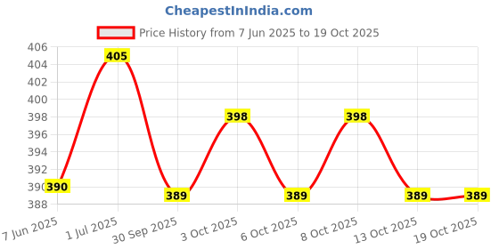 flipkart.com gold nation 12w Inverter bulb with pack of 3 4 hrs Bulb Emergency Light gold nation Price History Graph from 7 Jun 2025 to 13 Oct 2025