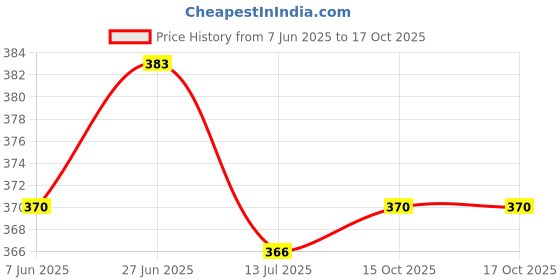 flipkart.com gold nation 12W Inverter Led AC-DC Bulb Emergency Light Rechargeable Bulb 4 Hr Backup Pack-2 4 hrs Bulb Emergency Light gold nation Price History Graph from 7 Jun 2025 to 16 Oct 2025