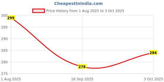 flipkart.com gold nation 12W LED Bulb for Home & Office | B22 Base|220 Degree Light Coverage (Pack of 2) 4 hrs Bulb Emergency Light gold nation Price History Graph from 1 Aug 2025 to 3 Oct 2025