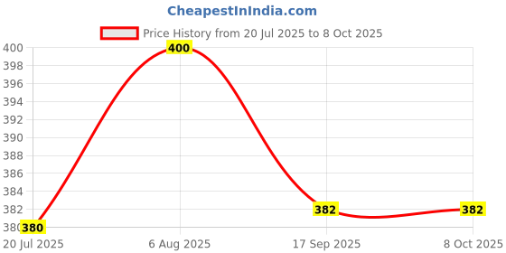 flipkart.com gold nation 12W Light Inverter Rechargeable Emergency Led Bulb (Pack of 3) 4 hrs Bulb Emergency Light gold nation Price History Graph from 20 Jul 2025 to 8 Oct 2025
