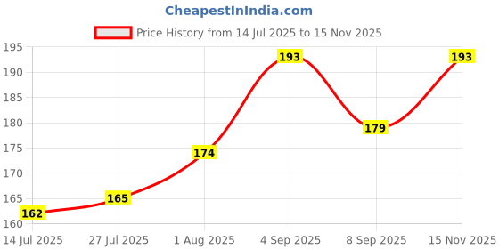 flipkart.com gold nation 12w Pack_Of_1 Rechargeable bulb Emergency bulb 4 hrs Bulb Emergency Light gold nation Price History Graph from 14 Jul 2025 to 15 Nov 2025