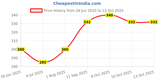 flipkart.com gold nation 2 OF PACK LED BULB EMRGENCY LIGHT | INERTER LED BULB | RECHARGEABLE LED BULB 4 hrs Bulb Emergency Light gold nation Price History Graph from 26 Jun 2025 to 13 Oct 2025