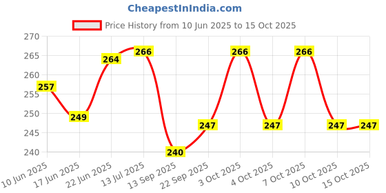 flipkart.com gold nation 25 W Basic Standard B22 LED Bulb gold nation Price History Graph from 10 Jun 2025 to 14 Oct 2025