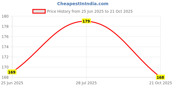 flipkart.com gold nation 25 W Basic Standard B22 LED Bulb gold nation Price History Graph from 25 Jun 2025 to 21 Oct 2025