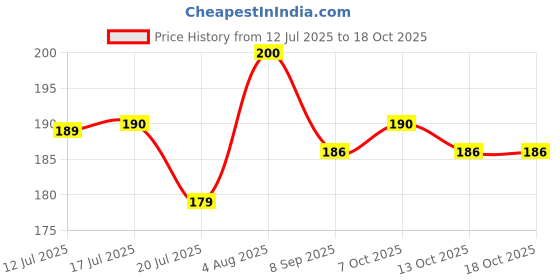 flipkart.com gold nation 25 W Basic Standard B22 LED Bulb gold nation Price History Graph from 12 Jul 2025 to 18 Oct 2025
