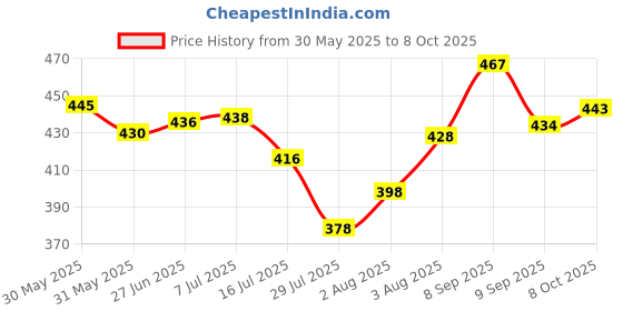 flipkart.com gold nation AC DC LED LIGHT 12 W 4 HOURS BACKUP Bulb (PACK OF 3) Bulb 4 hrs Bulb Emergency Light gold nation Price History Graph from 30 May 2025 to 8 Oct 2025