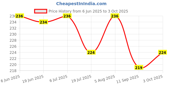 flipkart.com gold nation All Type Use Emergency LED Bulb (Pack of 1) 4 hrs Bulb Emergency Light gold nation Price History Graph from 6 Jun 2025 to 3 Oct 2025