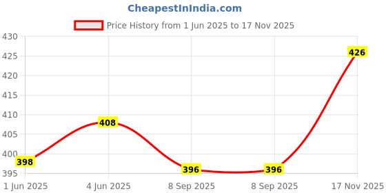 flipkart.com gold nation All Type Use Emergency LED Bulb (Pack of 3) 4 hrs Bulb Emergency Light gold nation Price History Graph from 1 Jun 2025 to 17 Nov 2025