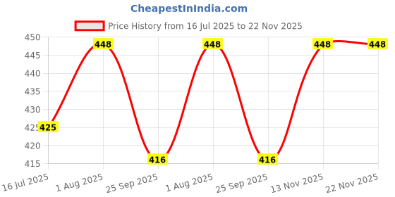 flipkart.com gold nation BEST INVERTER LED RECHARGEABLE HOME PACK OF 3 4 hrs Bulb Emergency Light gold nation Price History Graph from 16 Jul 2025 to 21 Nov 2025