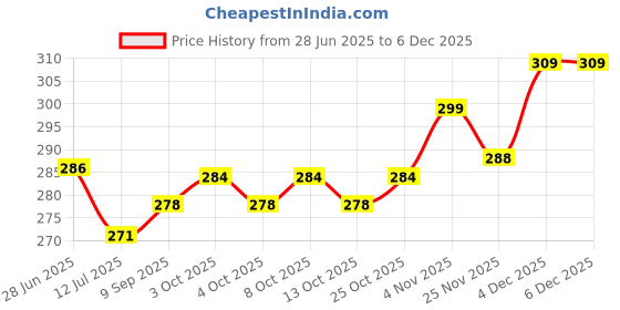 flipkart.com gold nation emergency inverter bulb 4 hrs Bulb Emergency Light (White) Pack of 2 8 hrs Bulb Emergency Light gold nation Price History Graph from 28 Jun 2025 to 4 Dec 2025