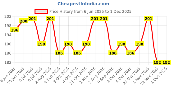 flipkart.com gold nation Emergency Led Bulb 12w Pack Of 1 Rechargeable Light (white) 4 hrs Bulb Emergency Light gold nation Price History Graph from 6 Jun 2025 to 1 Dec 2025