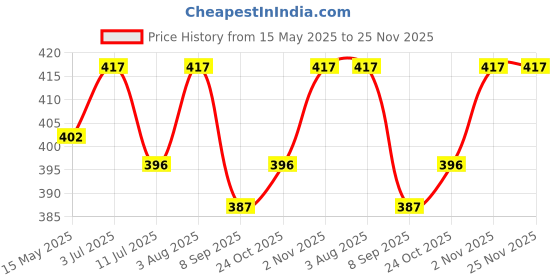flipkart.com gold nation Emergency Led Bulb 12w Pack Of 3 Rechargeable Led Light 4 hrs Bulb Emergency Light gold nation Price History Graph from 15 May 2025 to 24 Nov 2025