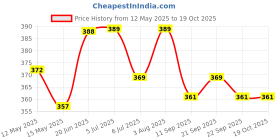 flipkart.com gold nation Emergency Led Bulb 12w Pack Of 3 Rechargeable Light (white) 4 hrs Bulb Emergency Light gold nation Price History Graph from 12 May 2025 to 18 Oct 2025