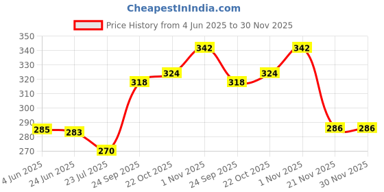 flipkart.com gold nation EMERGENCY LED BULB | PACK OF 2 | AC-DC LED BULB 4 hrs Bulb Emergency Light gold nation Price History Graph from 4 Jun 2025 to 30 Nov 2025