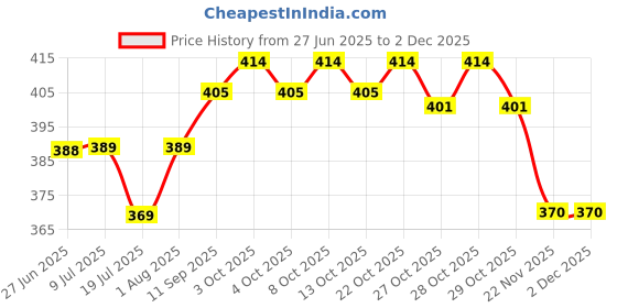 flipkart.com gold nation Emergency Rechargeable Led Inverter Bulb 12 Watt Pack Of 3 , Inverter Ac Dc Bulb 4 hrs Bulb Emergency Light gold nation Price History Graph from 27 Jun 2025 to 30 Nov 2025