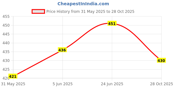 flipkart.com gold nation Led Bulb 12W, Used As Emergency Led Bulb,Rechargeable Led Bulb,Charging Bulb 4 hrs Bulb Emergency Light gold nation Price History Graph from 31 May 2025 to 28 Oct 2025