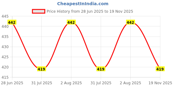 flipkart.com gold nation LED BULB | INVERTER LED BULB | PACK OF 3 | 12W LED BULB | RECHARGEABLE BULB 4 hrs Bulb Emergency Light gold nation Price History Graph from 28 Jun 2025 to 19 Nov 2025