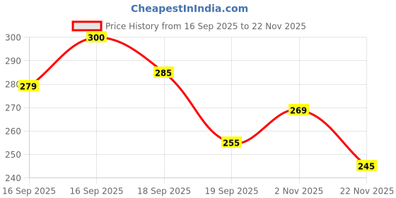 flipkart.com gold nation NEW2025_12W Charging Emergency Inverter Bulb 8 hrs-Pc 2 8 hrs Bulb Emergency Light gold nation Price History Graph from 16 Sep 2025 to 22 Nov 2025