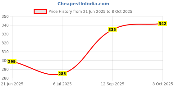 flipkart.com gold nation Pack of 2 Rechargeable Light Bulb | Emergency Light | LED Bulb Light | 12 Watt | 4 hrs Bulb Emergency Light gold nation Price History Graph from 21 Jun 2025 to 8 Oct 2025