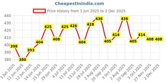 flipkart.com gold nation Pack of 3 Rechargeable Light Bulb | Emergency Light | LED Bulb Light | 12 Watt | 4 hrs Bulb Emergency Light gold nation Price History Graph from 1 Jun 2025 to 2 Dec 2025
