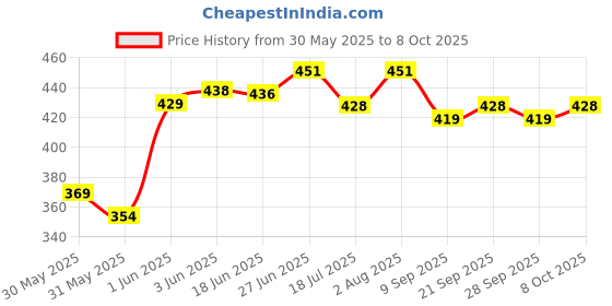 flipkart.com gold nation Rechargeable Emergency Inverter LED Bulb 4H Battery backup Bulb | Pack of 3 4 hrs Bulb Emergency Light gold nation Price History Graph from 30 May 2025 to 8 Oct 2025