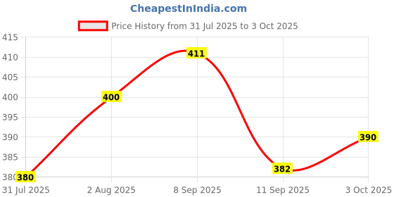 flipkart.com gold nation Rechargeable Emergency LED Bulb For Home, B22 12W (Pack 3) 3 Hr Battery backup 3 hrs Bulb Emergency Light gold nation Price History Graph from 31 Jul 2025 to 3 Oct 2025