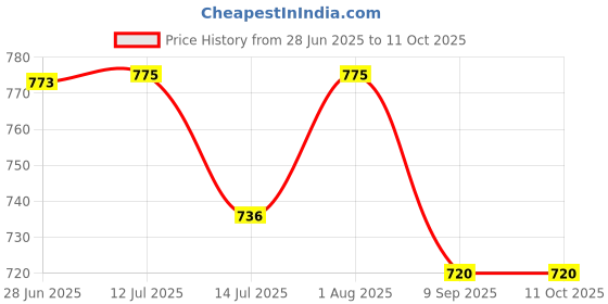 flipkart.com gold nation Rechargeable Emergency LED Bulb For Home, B22 12W (Pack 5) 3 Hr Battery backup 3 hrs Bulb Emergency Light gold nation Price History Graph from 28 Jun 2025 to 10 Oct 2025