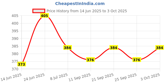 flipkart.com gold nation RECHARGEABLE LED BULB | AC-DC BULB PACK OF 3, Battery Back-up 4 hrs Bulb Emergency Light gold nation Price History Graph from 14 Jun 2025 to 3 Oct 2025