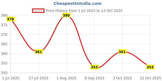 flipkart.com gold nation RECHARGEABLE LED BULB | PACK OF 3 LED LIGHT | AC-DC LED BULB 4 hrs Bulb Emergency Light gold nation Price History Graph from 1 Jul 2025 to 12 Oct 2025