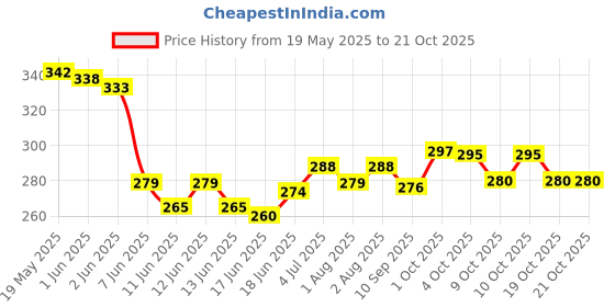 flipkart.com m a olife Gold Olive Oil, Natural & Cold Extracted, Perfect for Salad, Imported from Italy m a olife Price History Graph from 19 May 2025 to 21 Oct 2025