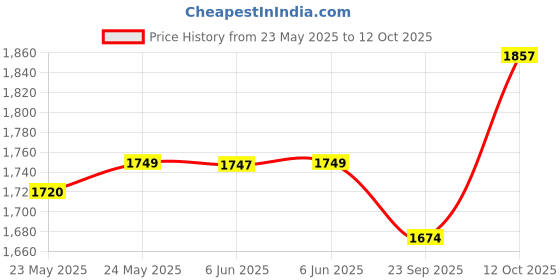 flipkart.com kent Gold Optima (11016) 10 L Gravity Based + UF Water Purifier kent Price History Graph from 23 May 2025 to 12 Oct 2025