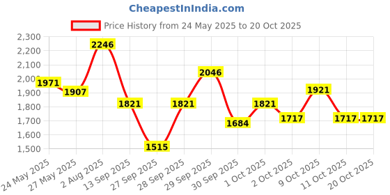 flipkart.com oriflame Gold Original Eau de Parfum Eau de Parfum - 50 ml oriflame Price History Graph from 24 May 2025 to 20 Oct 2025