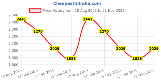 flipkart.com indias ultino-pro (Gold Original Gas safety Safety Device ) All Cylinders Fitted Gas Detector indias ultino-pro Price History Graph from 18 Aug 2025 to 21 Nov 2025