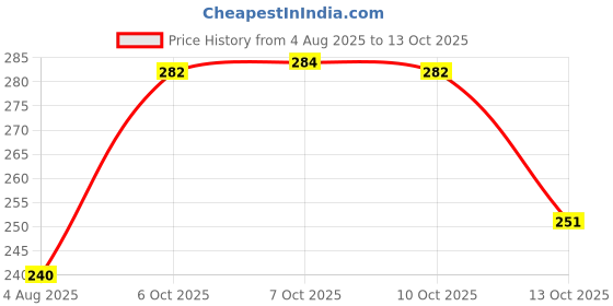 flipkart.com yardley london gold PACK OF 2 Deodorant Spray - For Men yardley london Price History Graph from 4 Aug 2025 to 13 Oct 2025