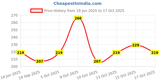 flipkart.com m g trading Gold Paper Star Lantern Lampshade, Out Design Paper Star Lantern Decoration Gold Paper Hanging Lantern m g trading Price History Graph from 19 Jun 2025 to 15 Oct 2025