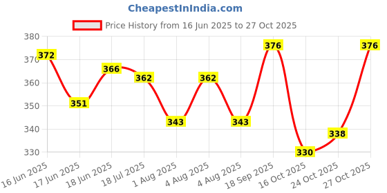 flipkart.com eastside GOLD Perfume -40 % concentarted (Longlasting) Extrait De Parfum - 60 ml eastside Price History Graph from 16 Jun 2025 to 27 Oct 2025