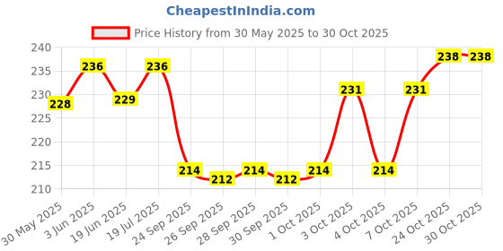 flipkart.com instore GOLD PILLAR FLOWER VASE WITH REMOVABLE GLASS CUM TEA CANDLE TEA LIGHT HOLDER Iron, Glass 1 - Cup Tealight Holder instore Price History Graph from 30 May 2025 to 30 Oct 2025