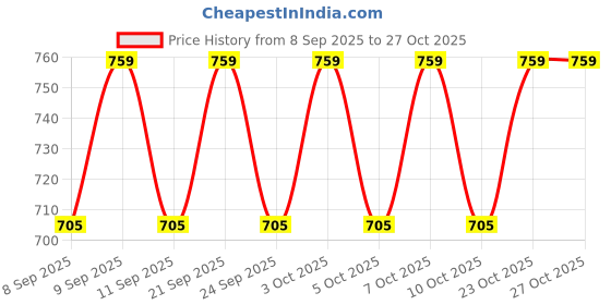 flipkart.com prithvi creations Gold Plastic Hanging Lantern prithvi creations Price History Graph from 8 Sep 2025 to 27 Oct 2025