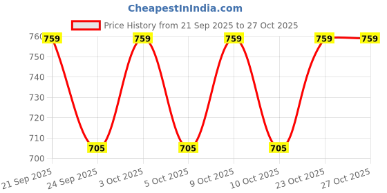 flipkart.com prithvi creations Gold Plastic Hanging Lantern prithvi creations Price History Graph from 21 Sep 2025 to 27 Oct 2025