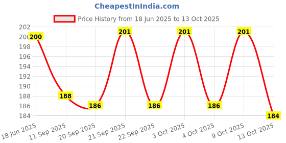 flipkart.com newderaa Gold Plastic Table Lantern newderaa Price History Graph from 18 Jun 2025 to 13 Oct 2025
