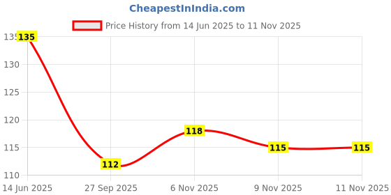 flipkart.com dimiki Gold Plated AD Vangi Ring Alloy Cubic Zirconia Ring dimiki Price History Graph from 14 Jun 2025 to 11 Nov 2025