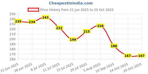 flipkart.com anshkit Gold Plated Artificial Red Rose with Love stand - Valentines without box Red, Gold Rose Artificial Flower anshkit Price History Graph from 21 Jun 2025 to 20 Oct 2025