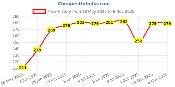 flipkart.com grostar Gold Plated Brass 2 - Cup Tealight Holder Set Brass Candle Holder grostar Price History Graph from 28 May 2025 to 2 Nov 2025