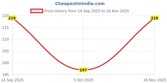 flipkart.com sapnapalace Gold-plated Brass Locket sapnapalace Price History Graph from 14 Sep 2025 to 16 Nov 2025