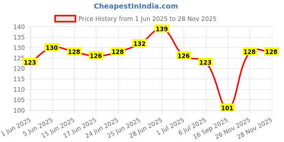 flipkart.com pyr fashion Gold Plated Brass Pendant Ganesha Locket Ganpati Ganesh ji Maharaj Gold-plated Alloy Pendant Set pyr fashion Price History Graph from 1 Jun 2025 to 28 Nov 2025
