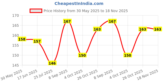 flipkart.com weldecor Gold Plated Chain with Pendant for Women and Girls Gold-plated Metal Pendant weldecor Price History Graph from 30 May 2025 to 18 Nov 2025